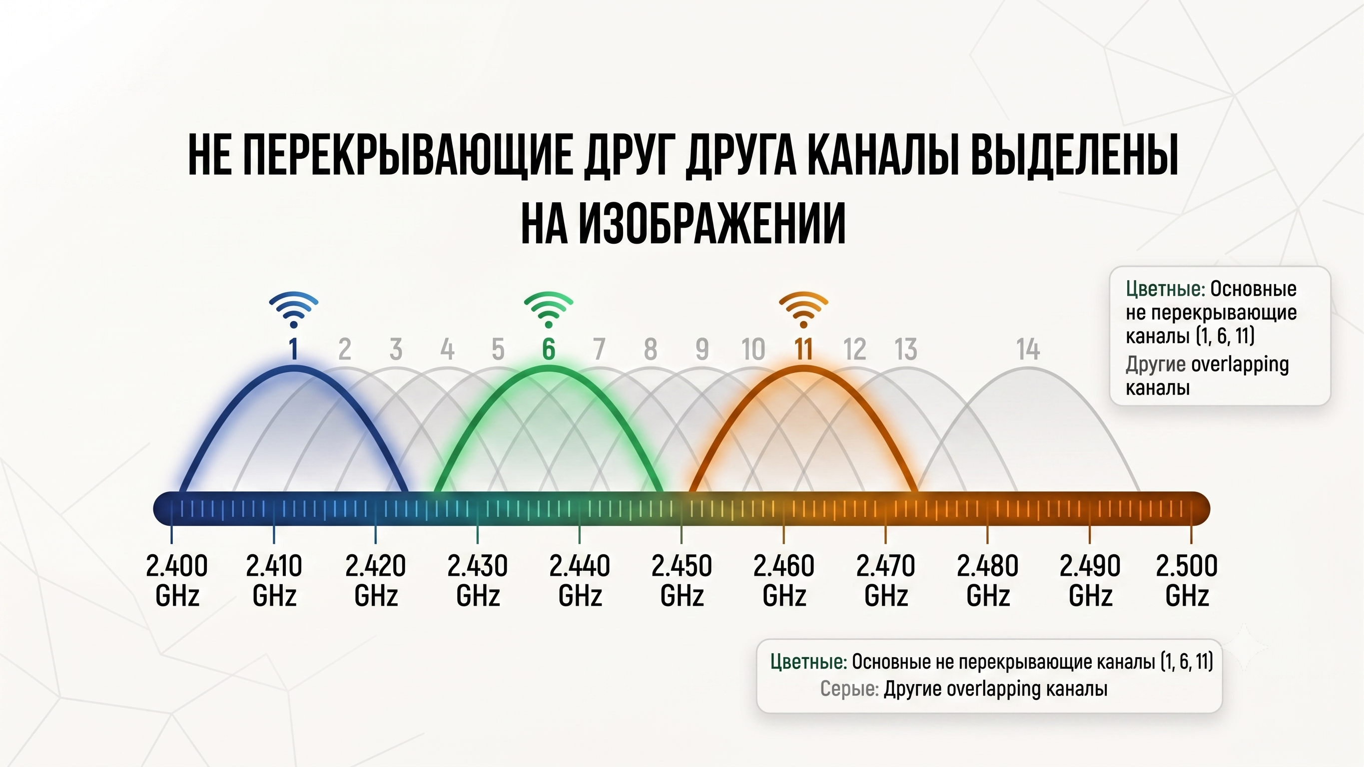 Схема непересекающихся каналов 1, 6 и 11 в диапазоне 2.4 ГГц