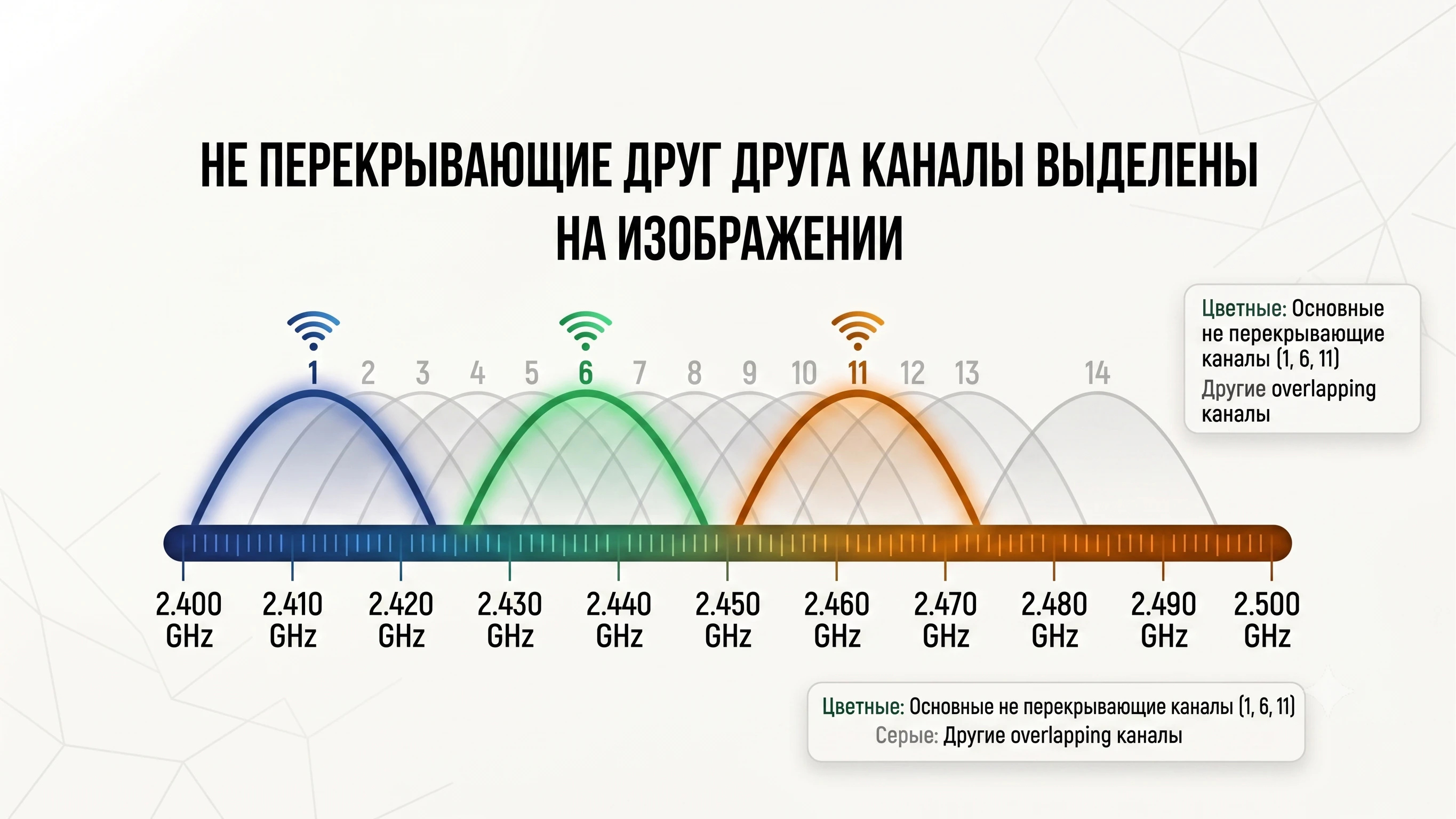 Схема непересекающихся каналов 1, 6 и 11 в диапазоне 2.4 ГГц